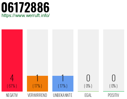 Rufnummer 06172886 Telefonnummer 06172886