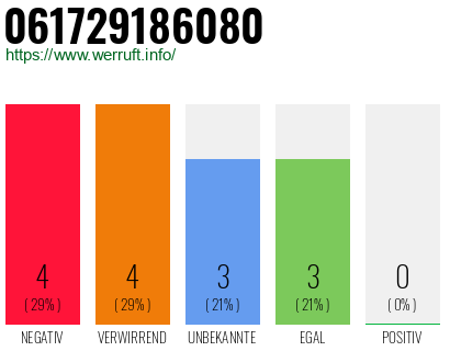 Rufnummer 061729186080 Telefonnummer 061729186080