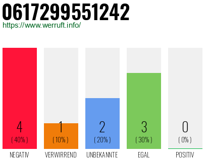 Rufnummer 0617299551242 Telefonnummer 0617299551242