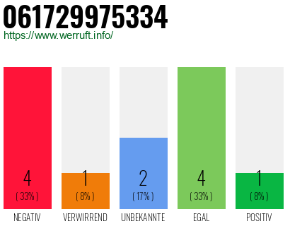 Rufnummer 061729975334 Telefonnummer 061729975334