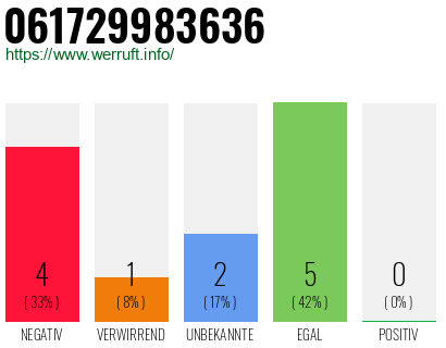 Rufnummer 061729983636 Telefonnummer 061729983636