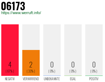 Rufnummer 06173 Telefonnummer 06173