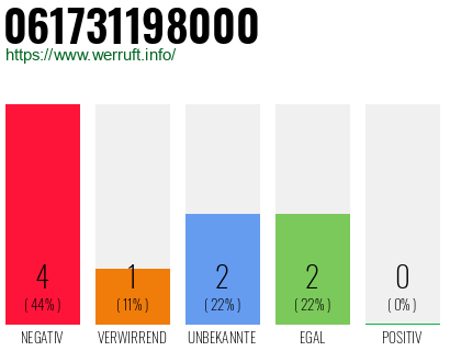 Rufnummer 061731198000 Telefonnummer 061731198000