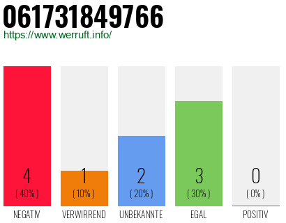 Rufnummer 061731849766 Telefonnummer 061731849766
