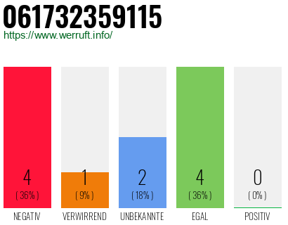 Rufnummer 061732359115 Telefonnummer 061732359115