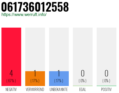 Rufnummer 061736012558 Telefonnummer 061736012558