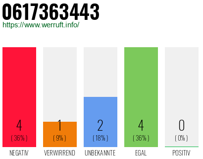 Rufnummer 0617363443 Telefonnummer 0617363443