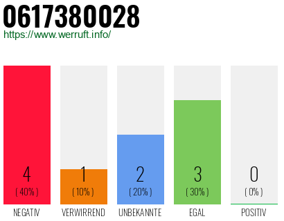Rufnummer 0617380028 Telefonnummer 0617380028