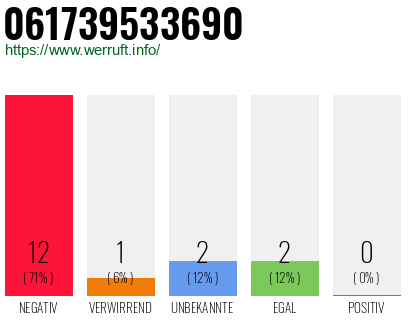 Rufnummer 061739533690 Telefonnummer 061739533690