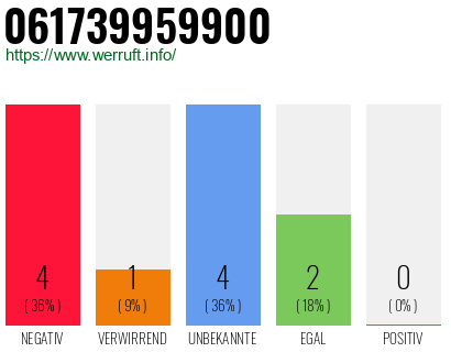Rufnummer 061739959900 Telefonnummer 061739959900