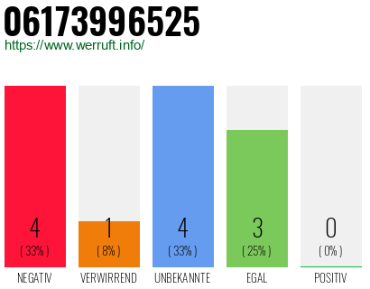 Rufnummer 06173996525 Telefonnummer 06173996525