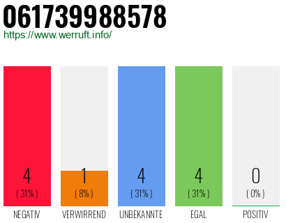Rufnummer 061739988578 Telefonnummer 061739988578