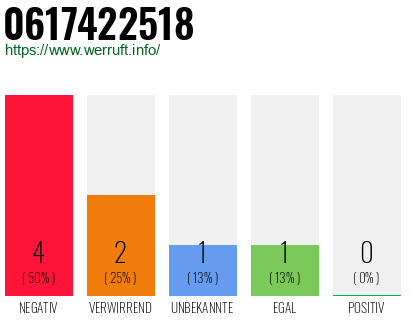 Rufnummer 0617422518 Telefonnummer 0617422518