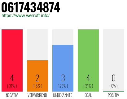 Rufnummer 0617434874 Telefonnummer 0617434874