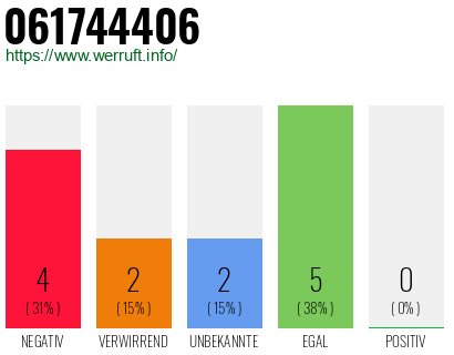 Rufnummer 061744406 Telefonnummer 061744406