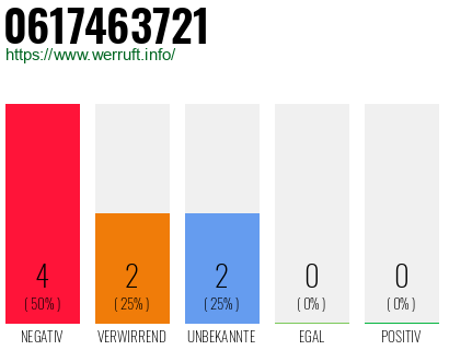 Rufnummer 0617463721 Telefonnummer 0617463721