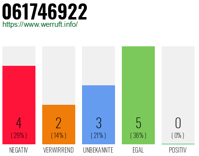 Rufnummer 061746922 Telefonnummer 061746922