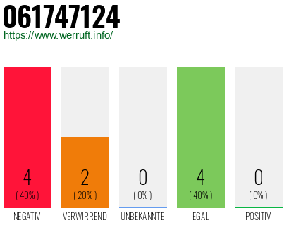 Rufnummer 061747124 Telefonnummer 061747124