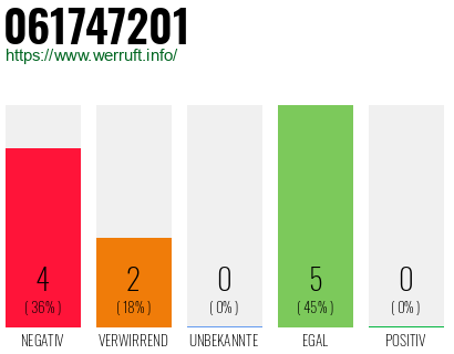Rufnummer 061747201 Telefonnummer 061747201