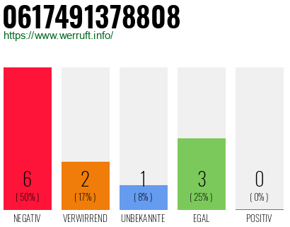 Rufnummer 0617491378808 Telefonnummer 0617491378808