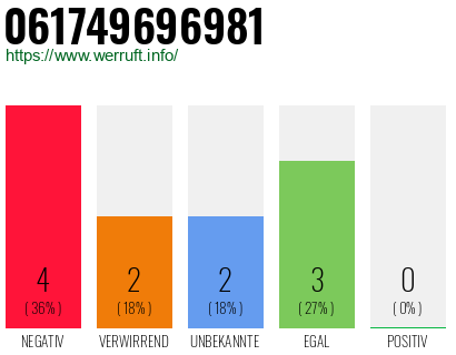 Rufnummer 061749696981 Telefonnummer 061749696981