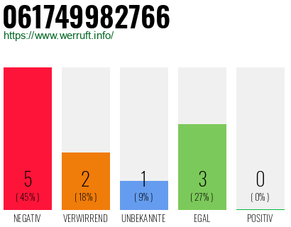 Rufnummer 061749982766 Telefonnummer 061749982766