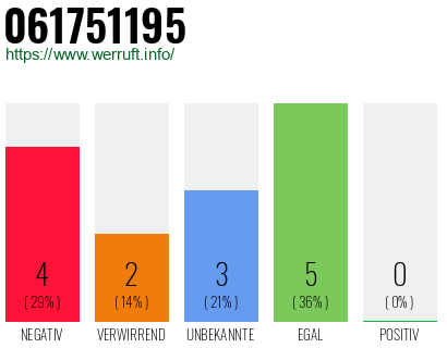 Rufnummer 061751195 Telefonnummer 061751195