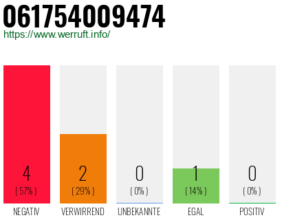 Rufnummer 061754009474 Telefonnummer 061754009474