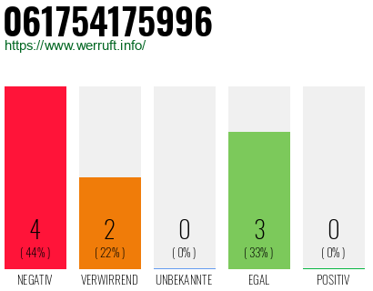 Rufnummer 061754175996 Telefonnummer 061754175996