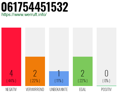 Rufnummer 061754451532 Telefonnummer 061754451532