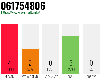 Rufnummer 061754806 Telefonnummer 061754806