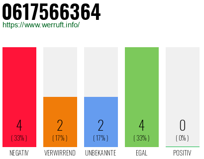 Rufnummer 0617566364 Telefonnummer 0617566364