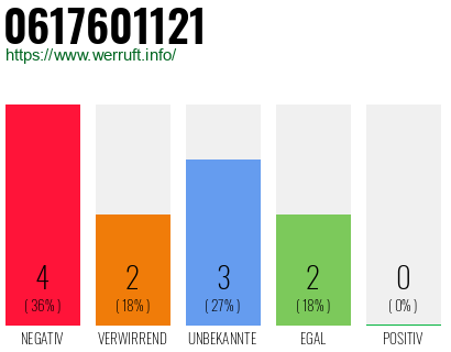 Rufnummer 0617601121 Telefonnummer 0617601121