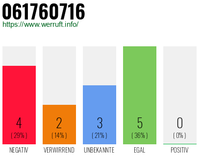 Rufnummer 061760716 Telefonnummer 061760716