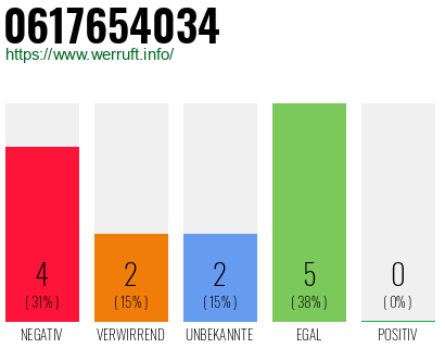 Rufnummer 0617654034 Telefonnummer 0617654034