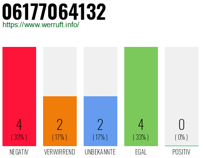 Rufnummer 06177064132 Telefonnummer 06177064132