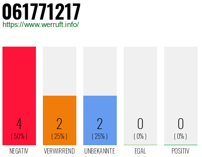 Rufnummer 061771217 Telefonnummer 061771217