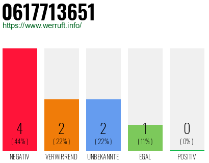 Rufnummer 0617713651 Telefonnummer 0617713651