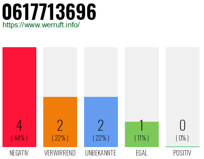 Rufnummer 0617713696 Telefonnummer 0617713696