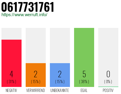 Rufnummer 0617731761 Telefonnummer 0617731761