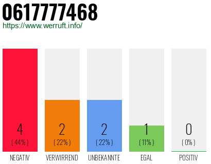 Rufnummer 0617777468 Telefonnummer 0617777468