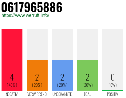 Rufnummer 0617965886 Telefonnummer 0617965886