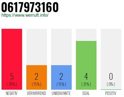 Rufnummer 0617973160 Telefonnummer 0617973160