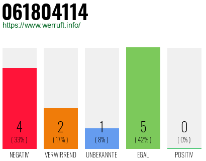 Rufnummer 061804114 Telefonnummer 061804114
