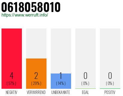 Rufnummer 0618058010 Telefonnummer 0618058010
