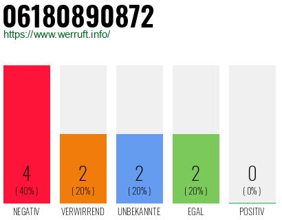 Rufnummer 06180890872 Telefonnummer 06180890872