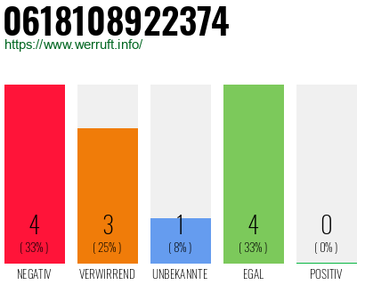 Rufnummer 0618108922374 Telefonnummer 0618108922374