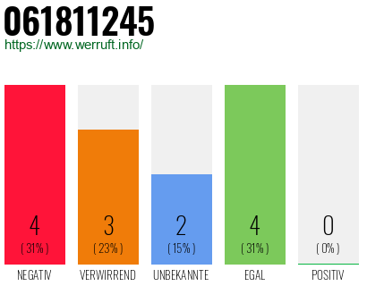 Rufnummer 061811245 Telefonnummer 061811245