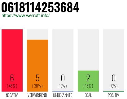 Rufnummer 0618114253684 Telefonnummer 0618114253684