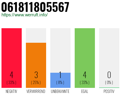 Rufnummer 061811805567 Telefonnummer 061811805567